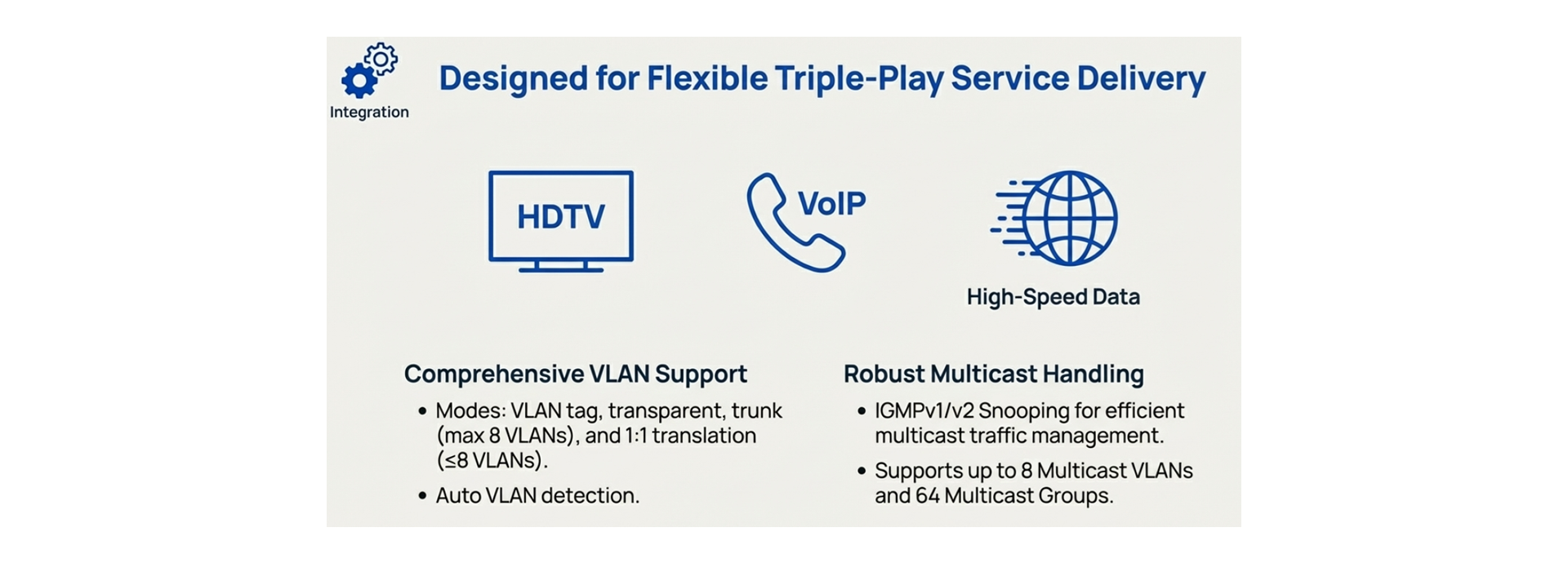 High-speed and Long-distance Coverage for Triple Play Services