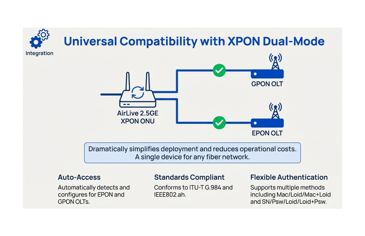 Universal Compatibility with XPON Dual Mode
