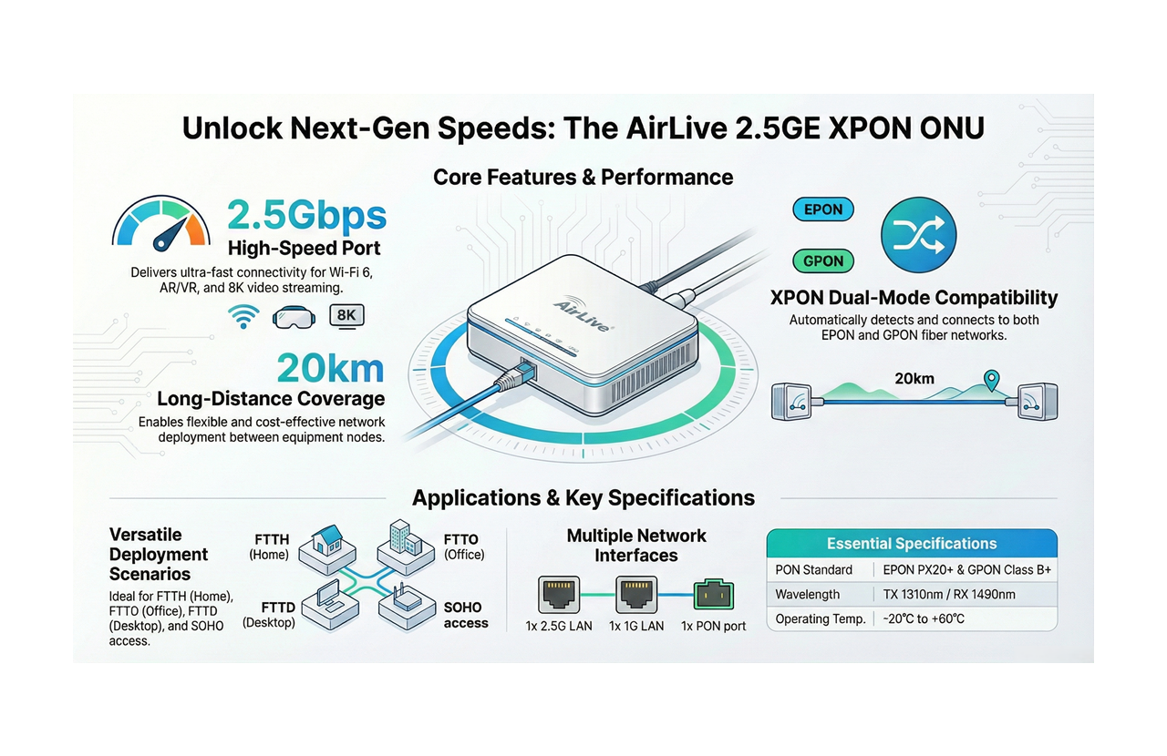 AirLive 2.5GE XPON ONU Overview