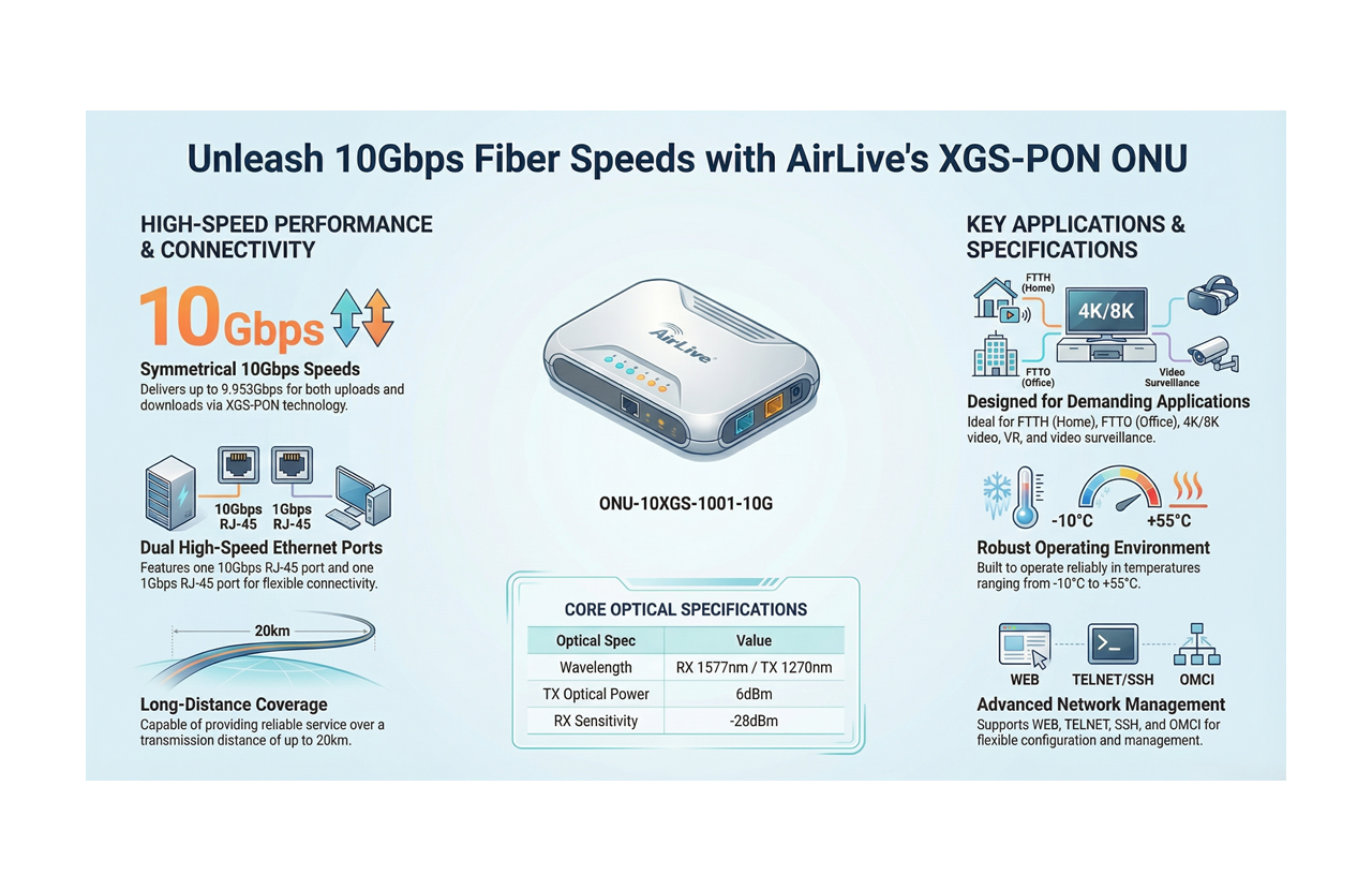 AirLive XGS-PON 10Gbps ONU Features