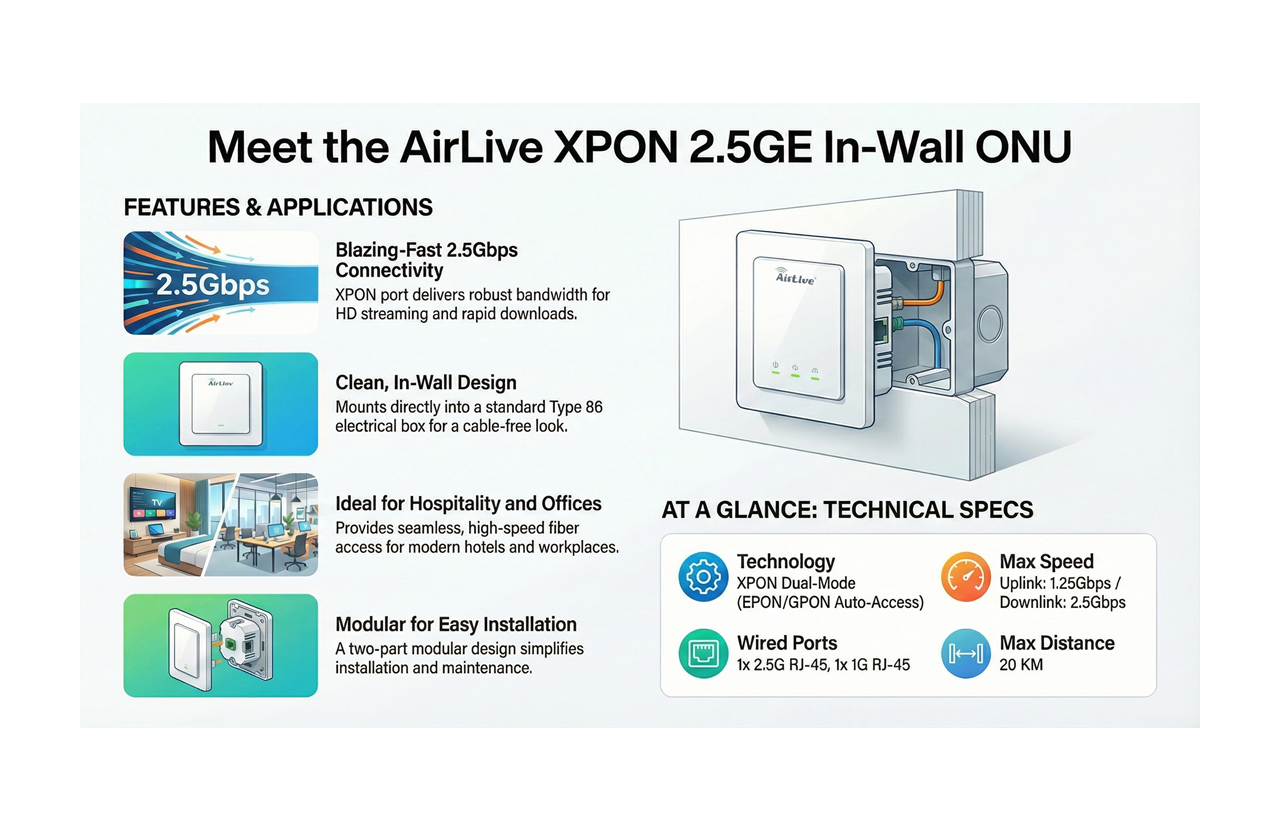 AirLive XPON 2.5GE In-Wall ONU