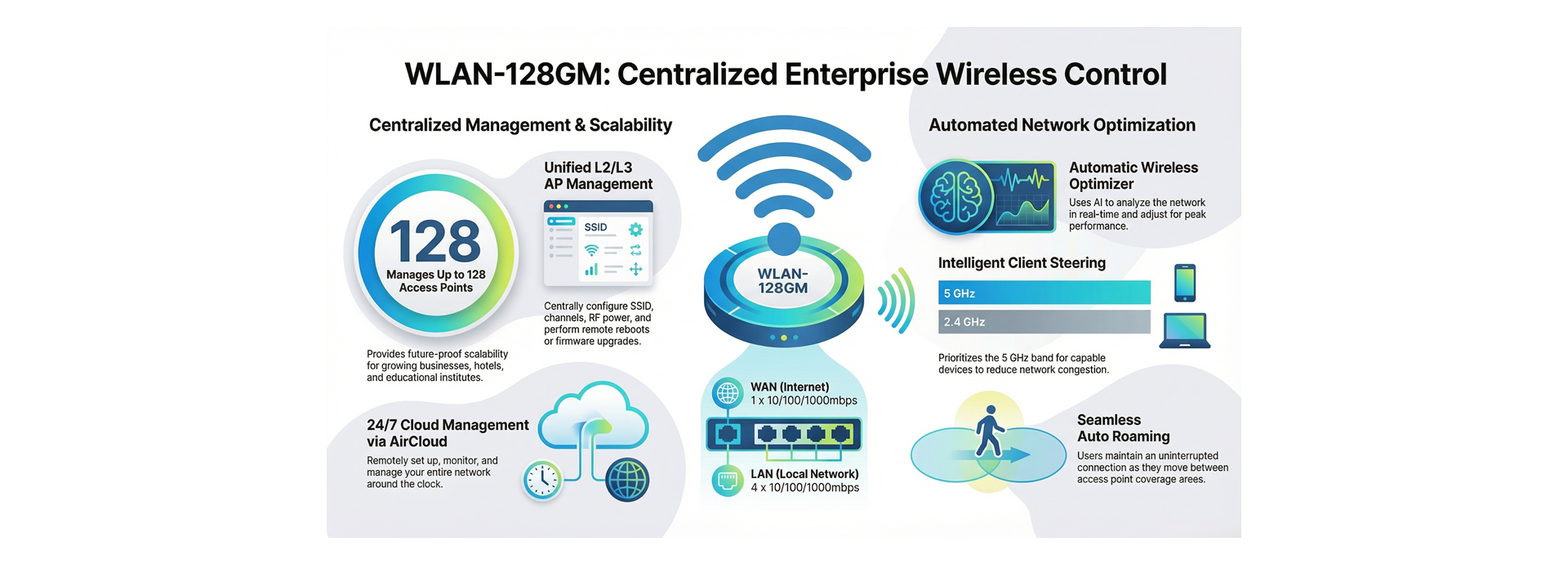 WLAN-128GM Centralized Wireless Control