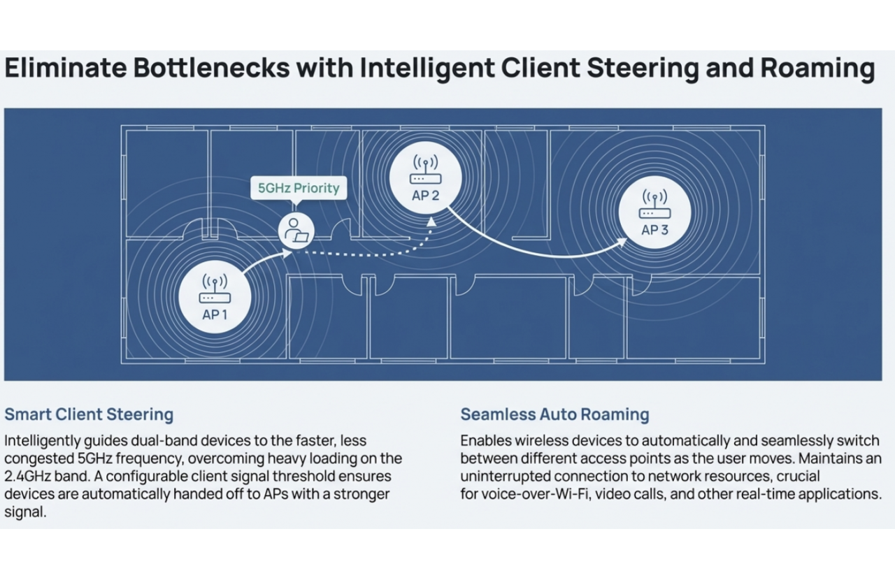 Auto Wireless Roaming