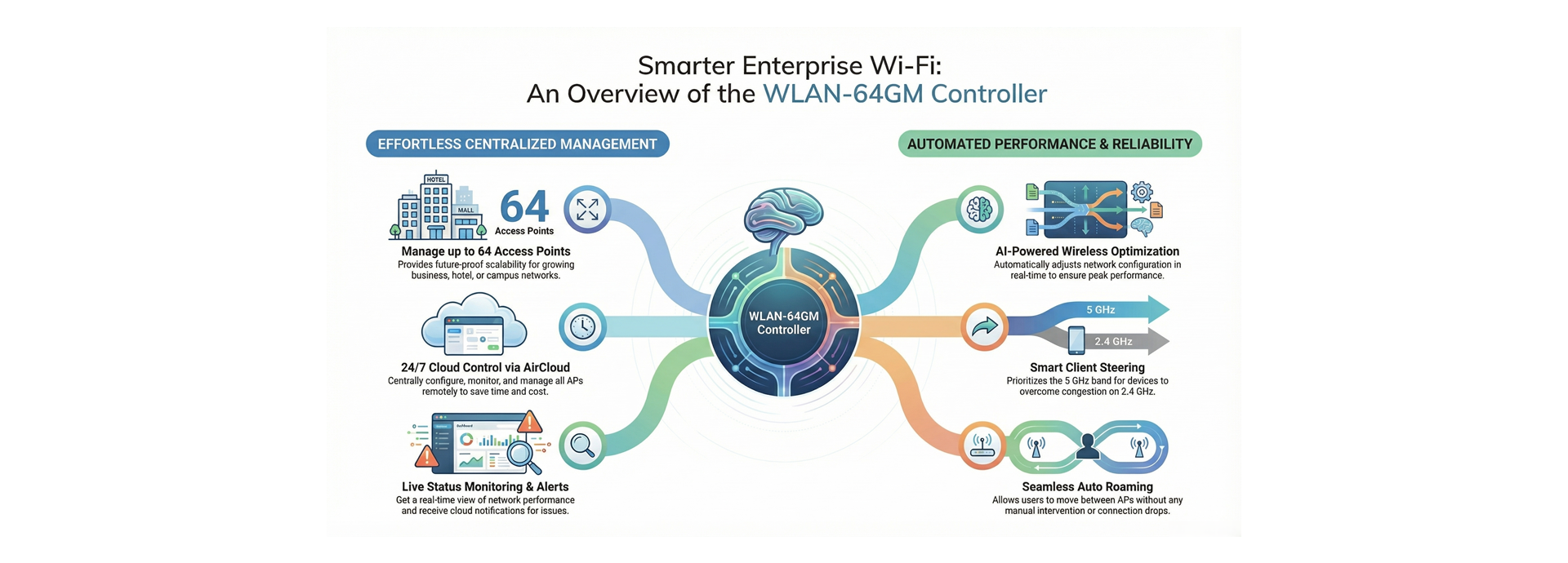 WLAN-64GM Controller Features Explained