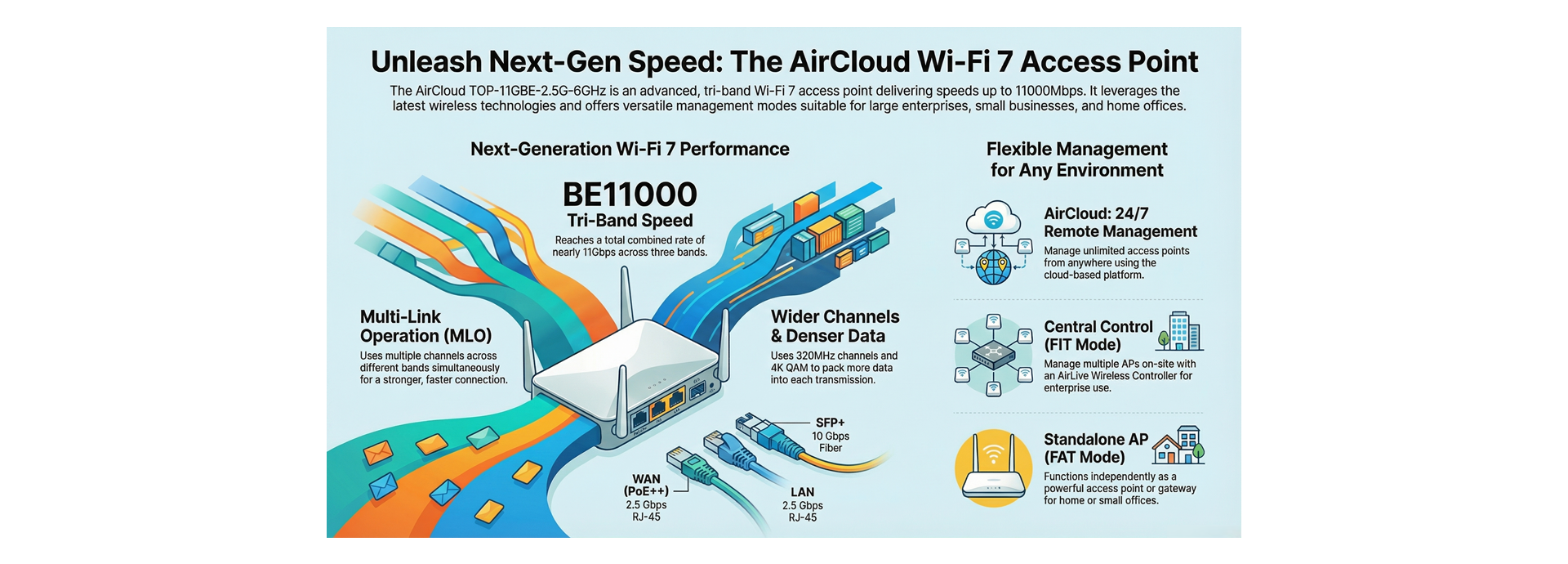 Next-Gen AirCloud Wi-Fi 7 AP