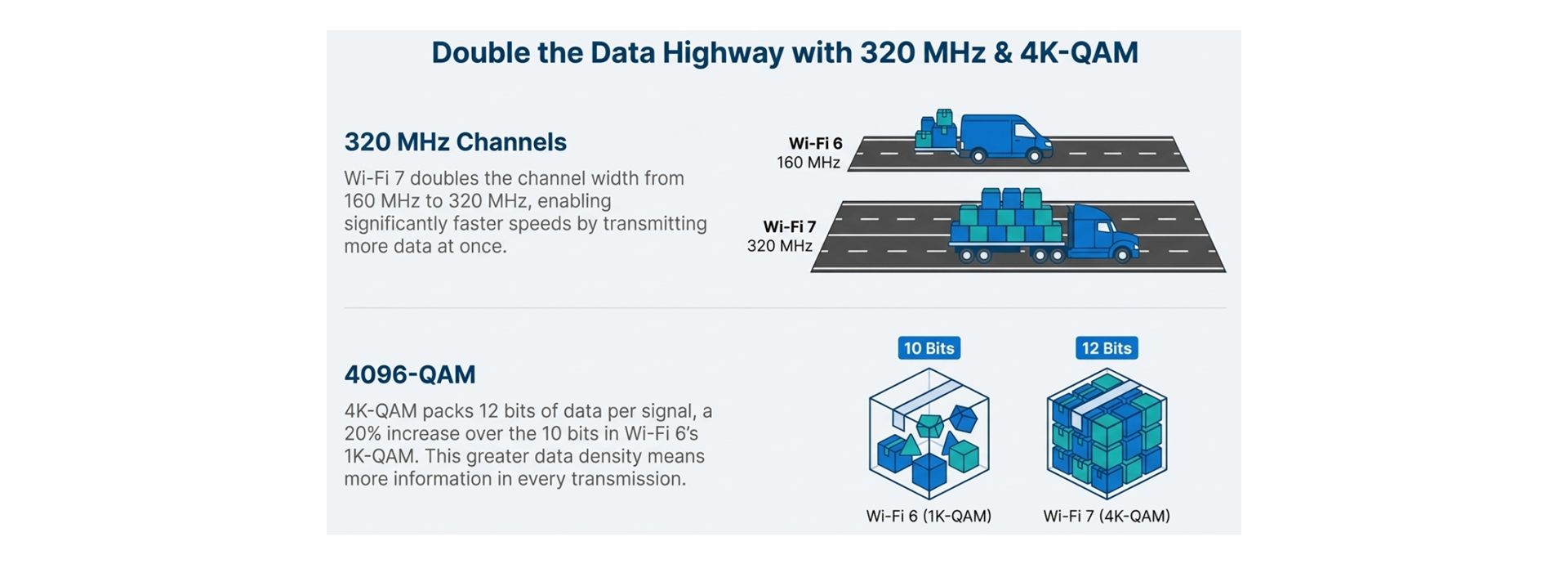 Wi-Fi 7 Features: 320MHz Channels & 4K QAM