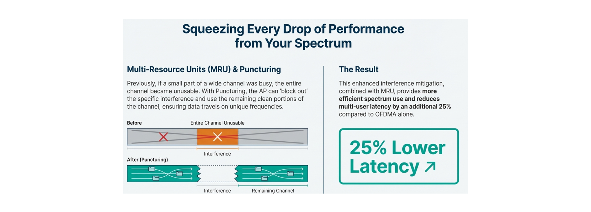 Wi-Fi 7 Features: Multi Resource Units (RU) and Puncturing