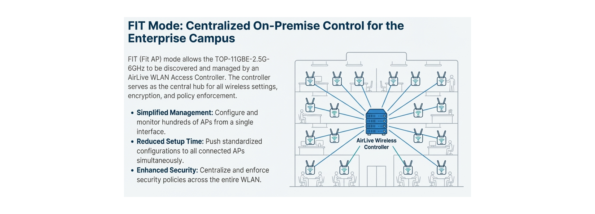 FIT Mode Centralized on premise control for Enterprise Campus