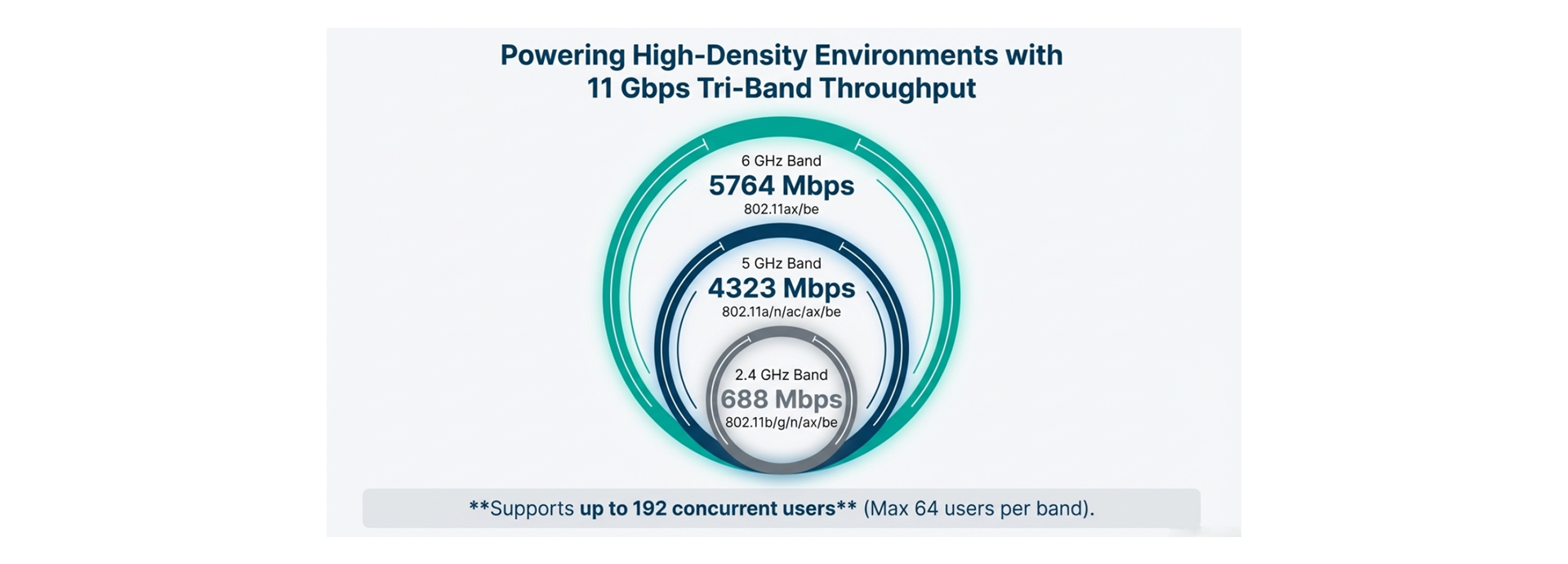 High Density Enviroments with 11Gbps TriBand Throughput