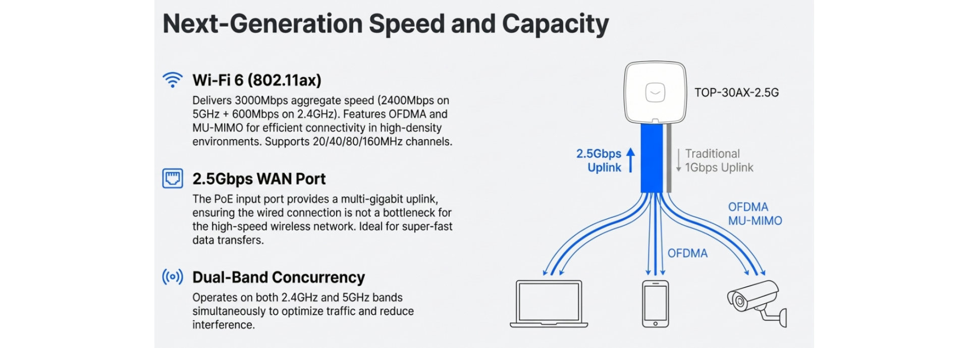 Next Generation WIFI6 AX
