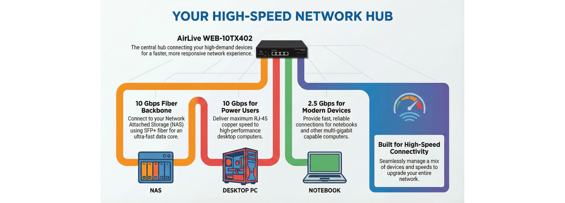 1G/2.5G/10G RJ-45 and SFP+ Multi Gigabit, perfect for various applications