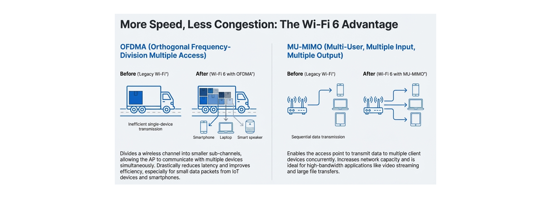 WIFI6 Advantage