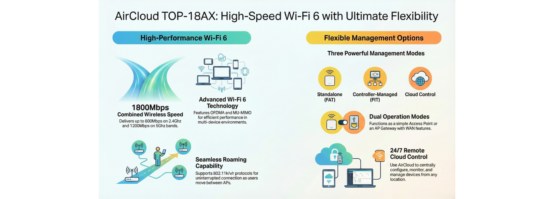 AirCloud TOP-18AX Wi-Fi 6 Features