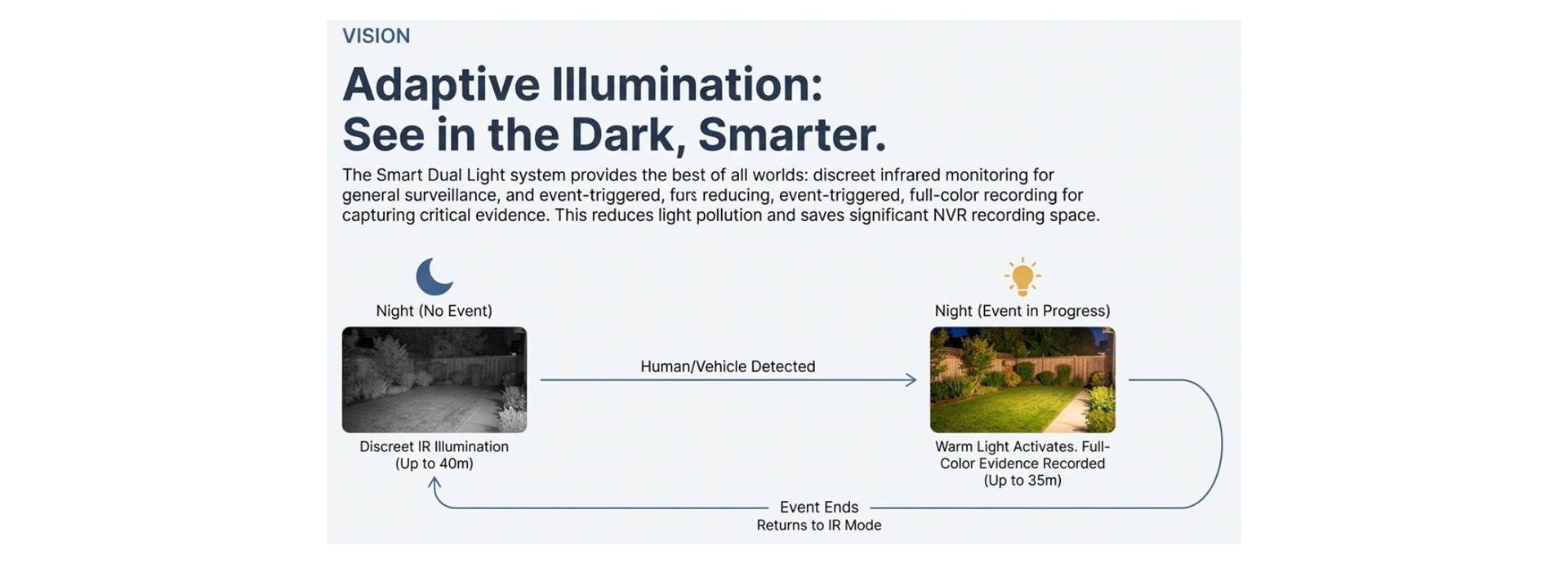 Adaptive Illumination See in the Dark Smarter