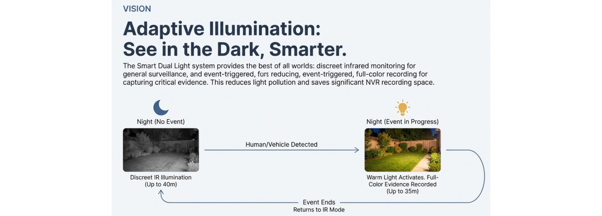 Smart Dual Light