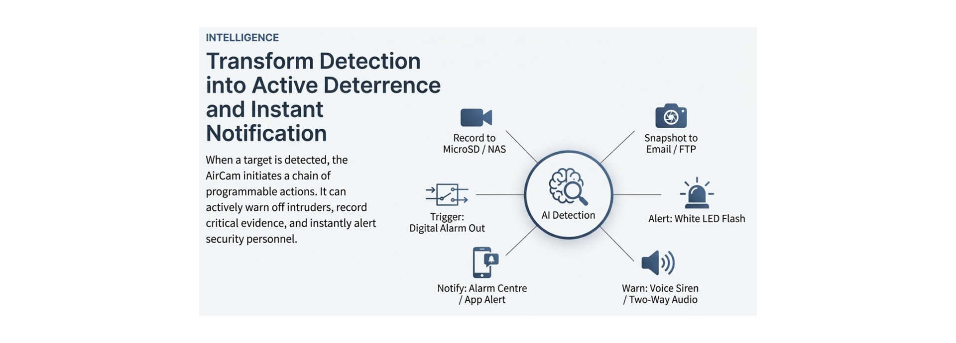 Transform Detection into Active Deterrence and Instant Notification