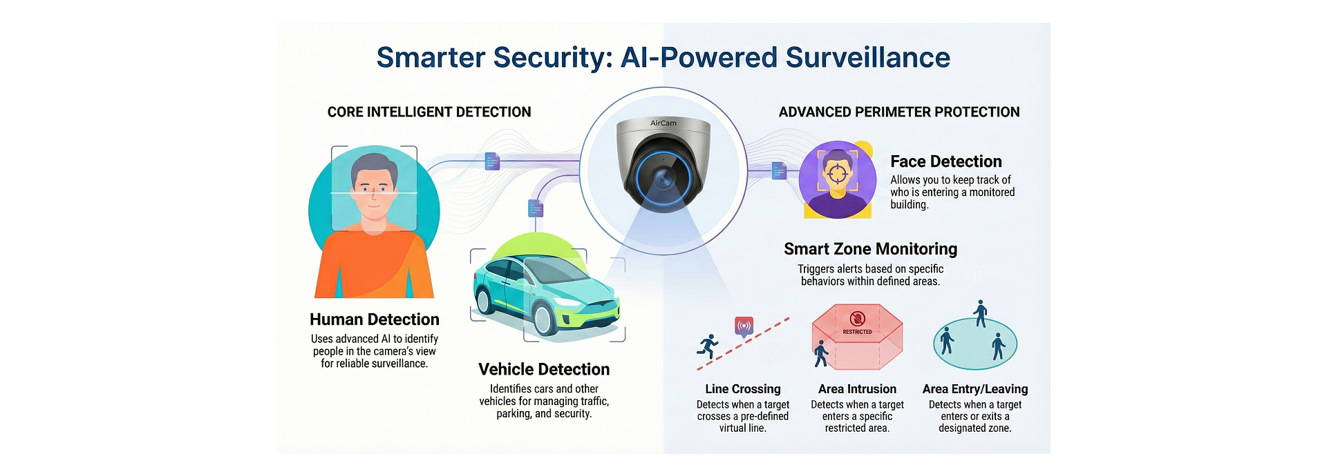 IP Camera Smart AI feature - Smart Human/vehicle detection