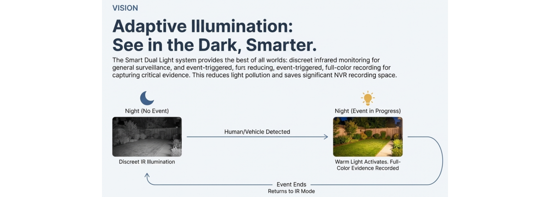 Smart Dual Light