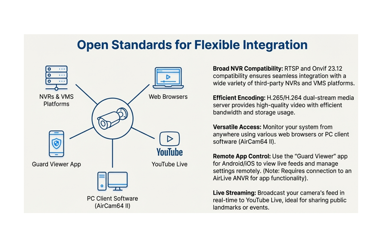 Open Standards for Flexible Integration