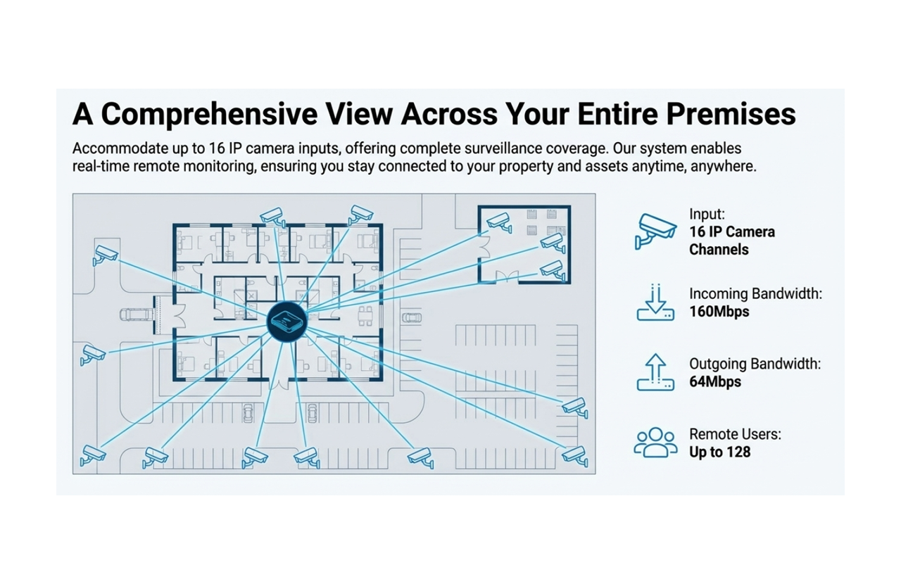 Comprehensive view across your entire premises