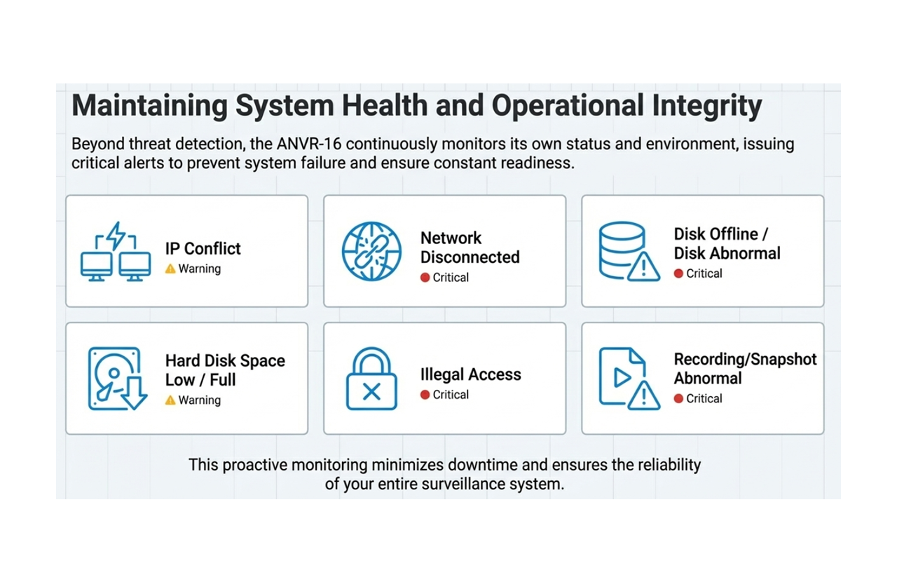 Maintaning System Health And Operational Integrity