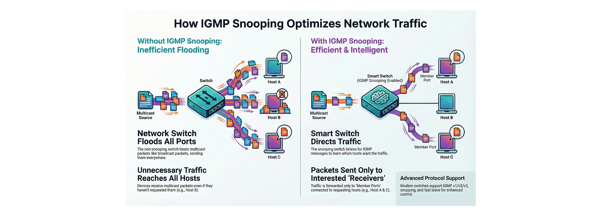Strong L3 IGMP Snooping Multicast