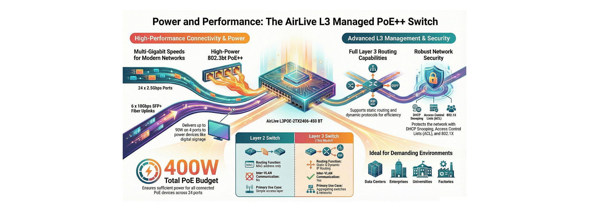AirLive L3 Switch Power and Performance