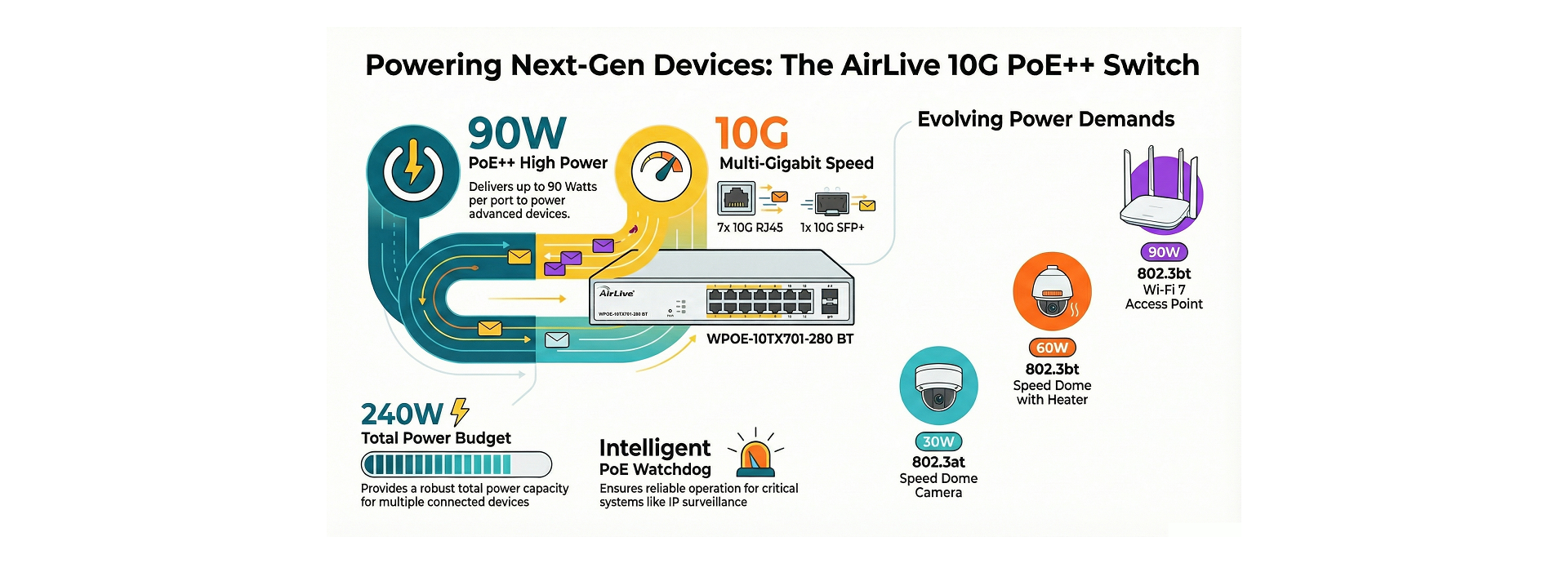 802.3BT High Power PoE