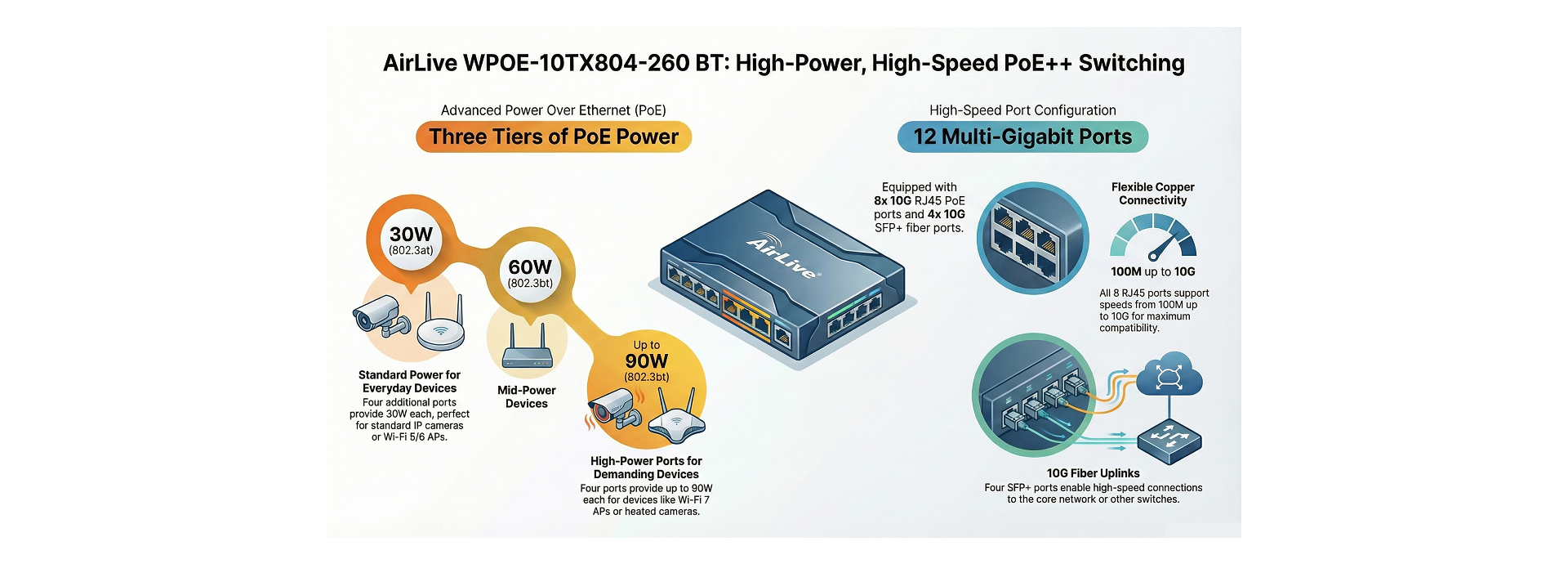 802.3BT High Power PoE