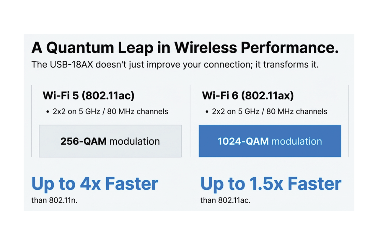 4X Greater Scalability and Connections