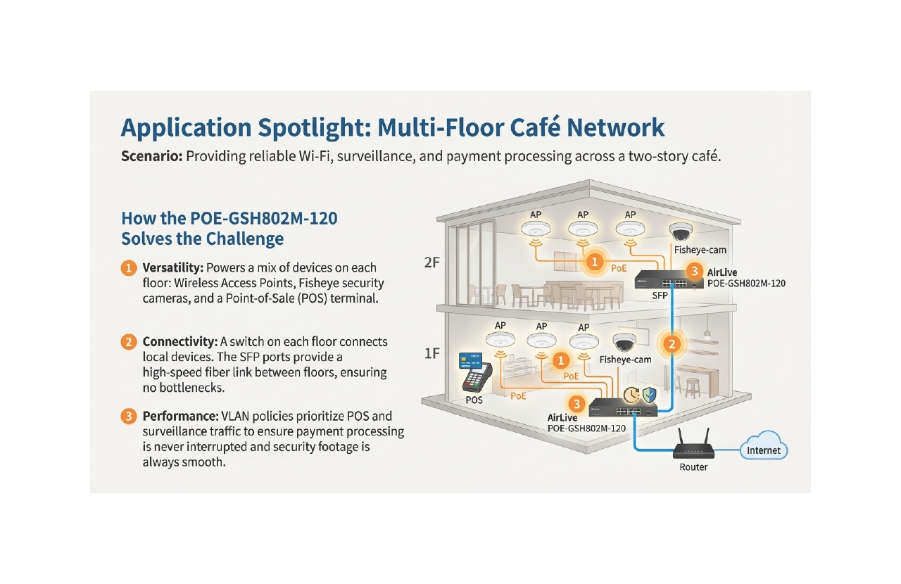 Fiber for cross-floor connection or Long Distance