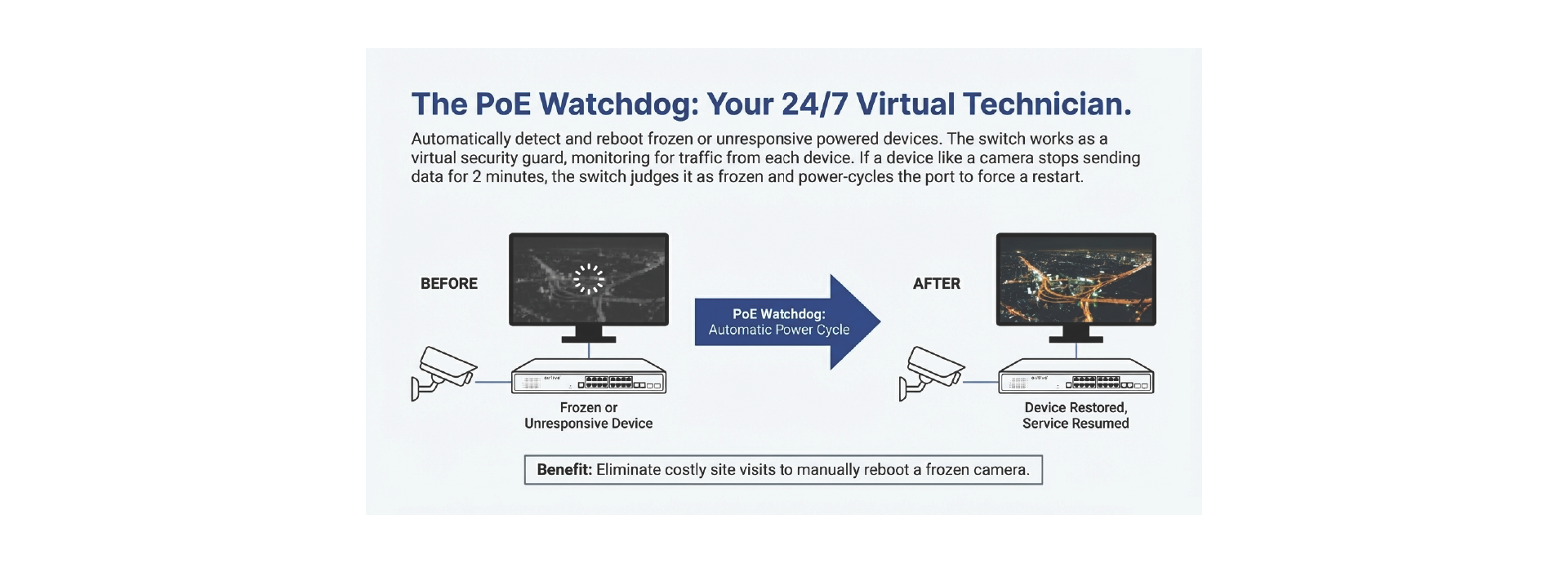 Efficient PoE Watch Guard PoE Watch dog technology and PoE Management