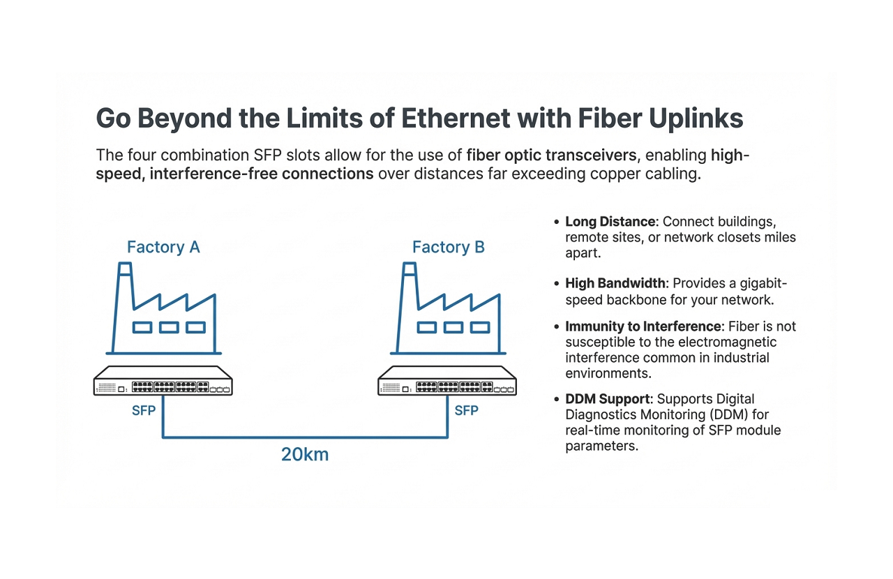 Fiber for Long Distance