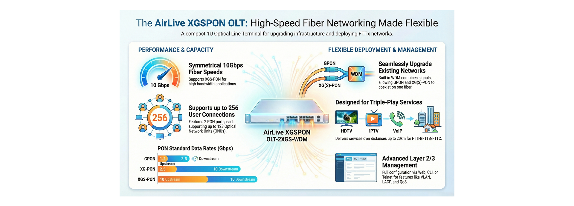 AirLive XGSPON OLT Features