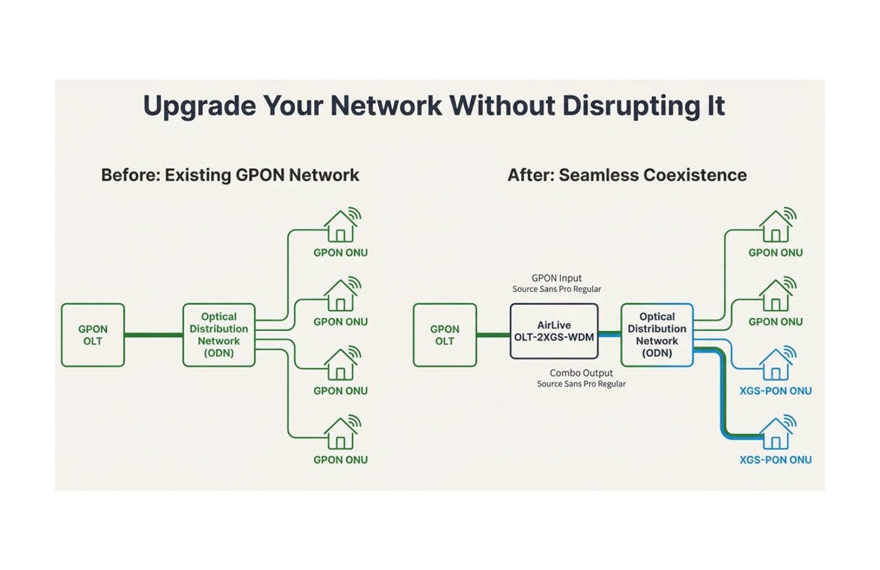 Upgrade Your Network Without Disrupting it