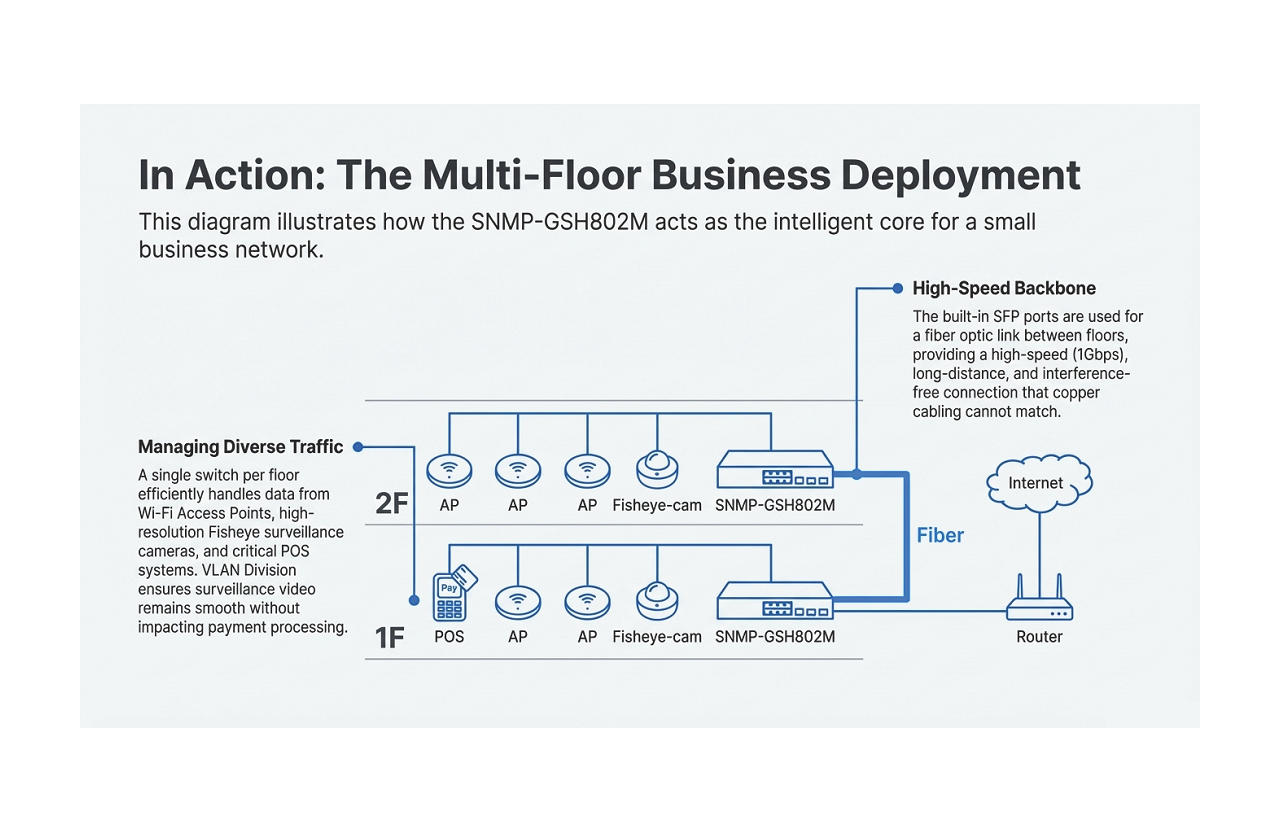 Fiber for cross-floor connection or Long Distance