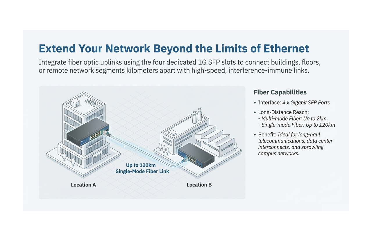 Fiber for Long Distance