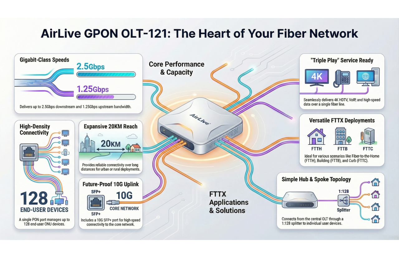 AirLive GPON OLT Fiber Network
