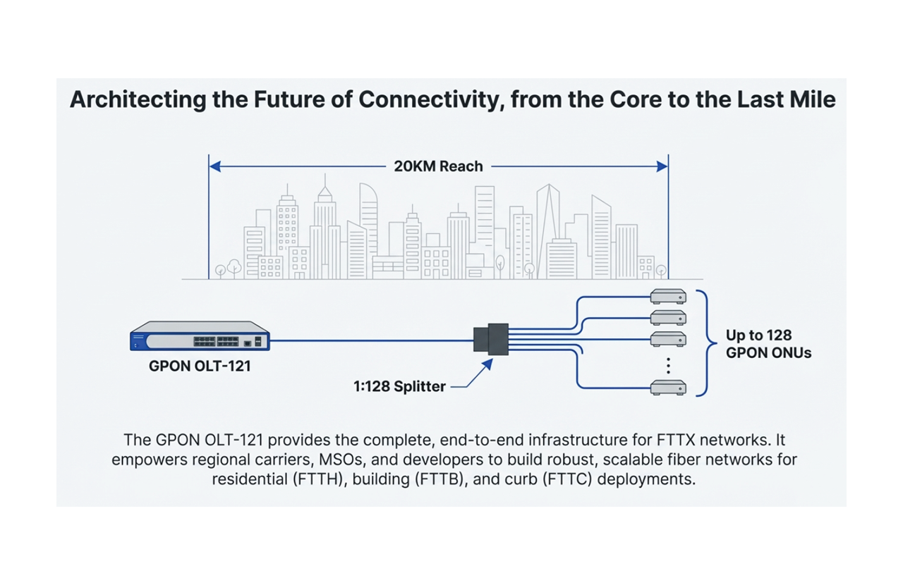 Architecting the Future of Connectivity from core to the last mile