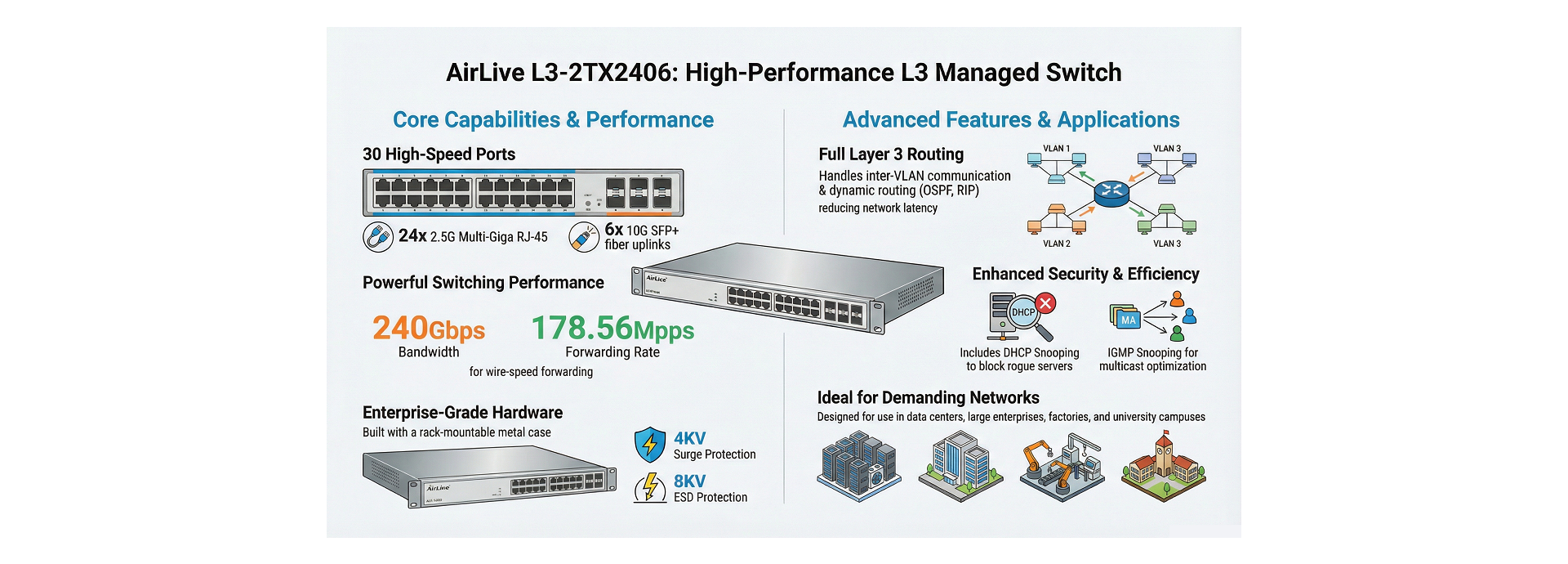 AirLive L3 Switch Power and Performance