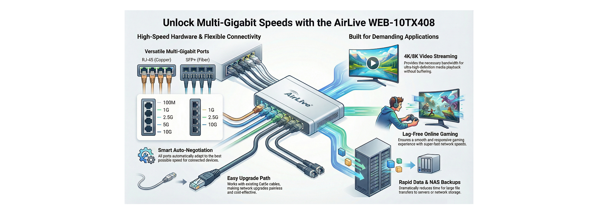 1G/2.5G/5G/10G RJ-45 and SFP+ Multi Gigabit, perfect for various applications