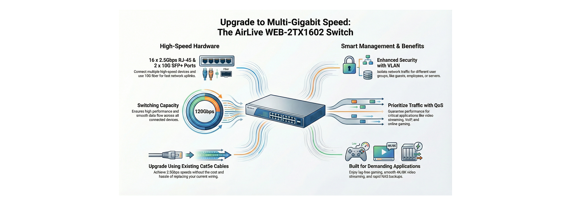 AirLive Multi-Gigabit Smart Switch Features