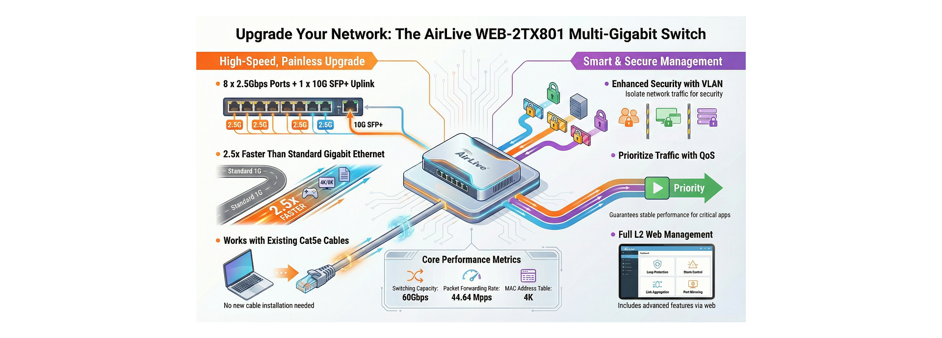 AirLive Multi-Gigabit Smart Switch Features