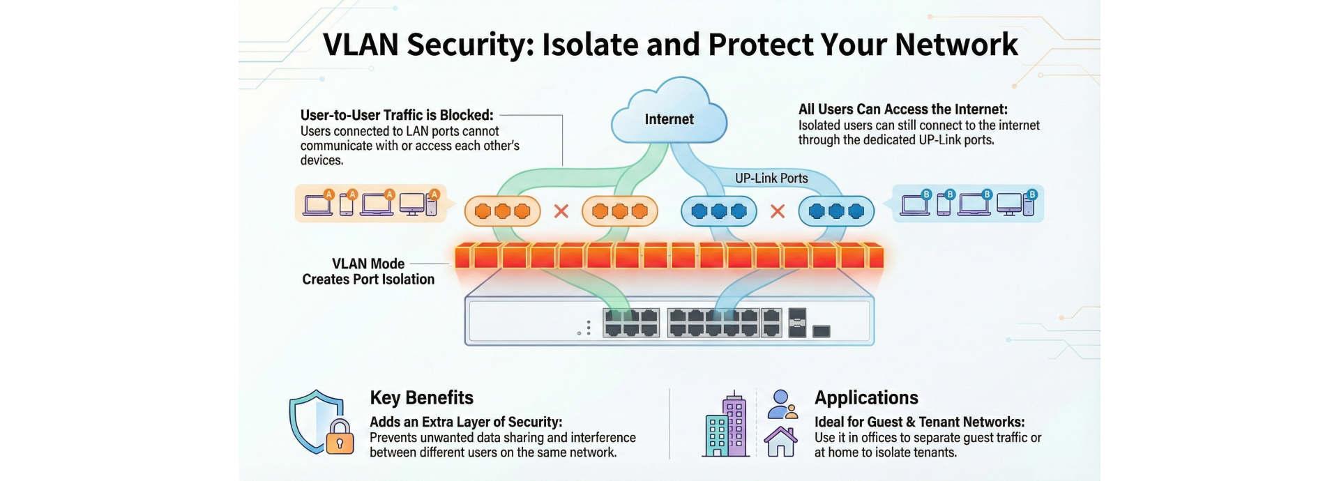 Value added function VLAN