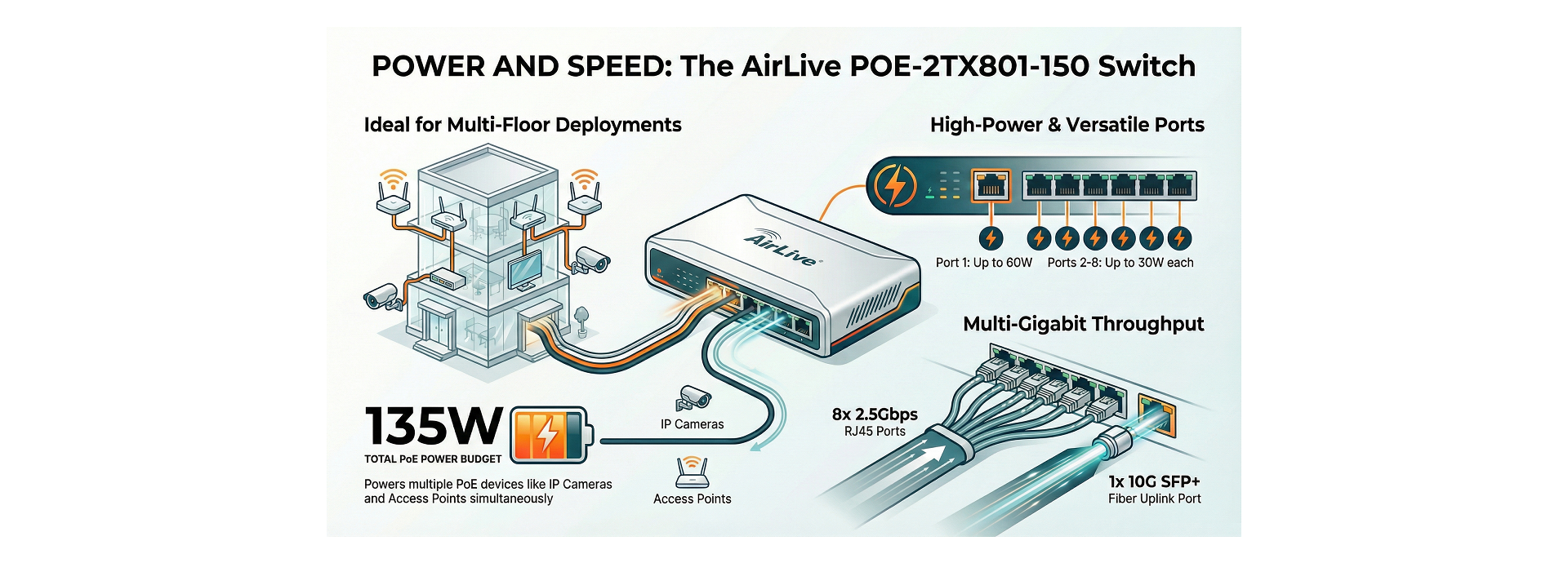 PoE at High Speed and PoE Priority