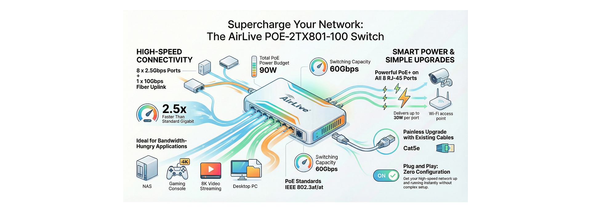 AirLive High-Speed Multi-Gigabit PoE Switch