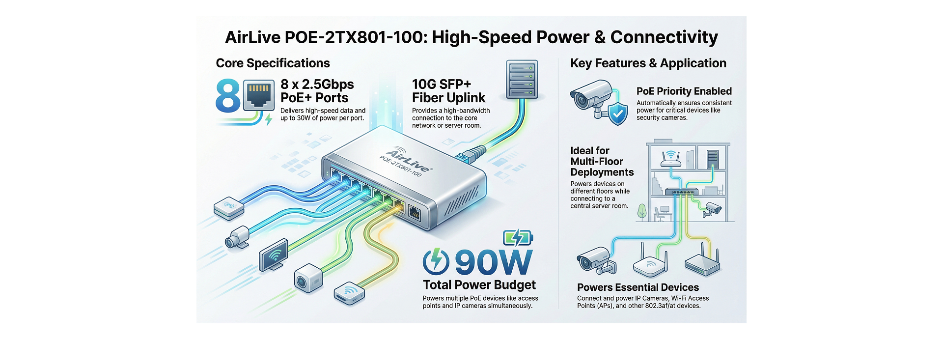 PoE at High Speed and PoE Priority