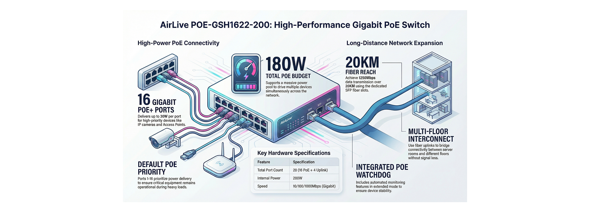Fiber backbone for Long Distance and  Interconnect between floors