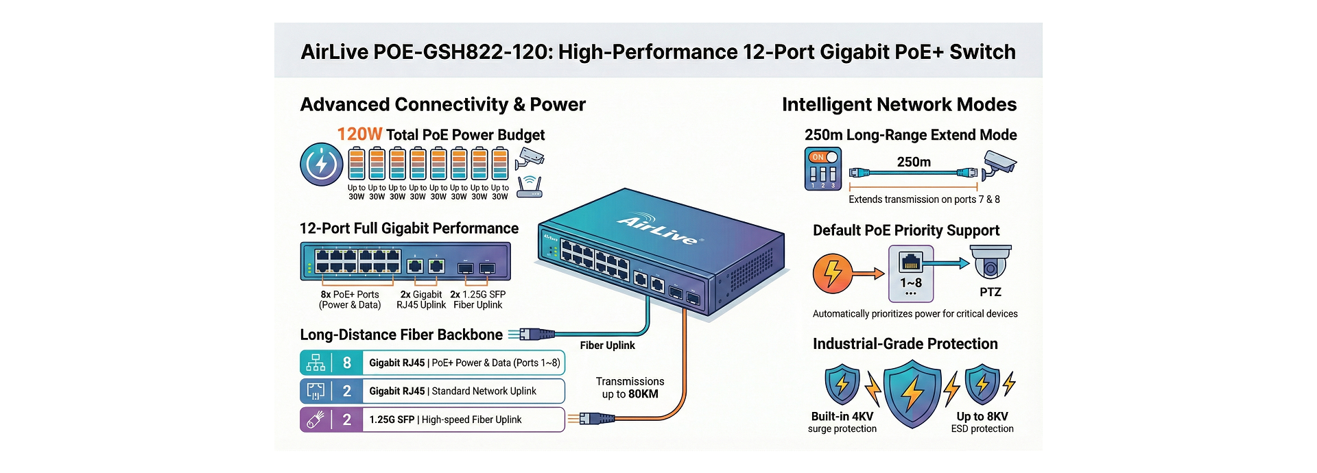 AirLive Gigabit PoE Switch