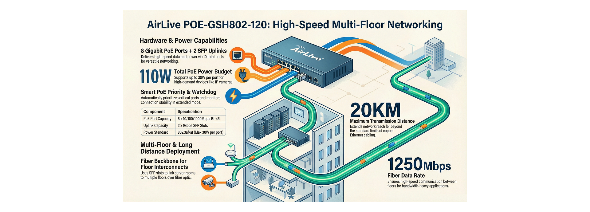 Fiber backbone for Long Distance and  Interconnect between floors